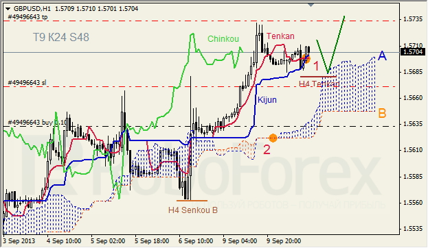 Анализ индикатора Ишимоку для GBP/USD на 10.09.2013