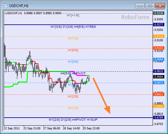 Анализ уровней Мюррея для пары USD CHF  Швейцарский франк на 30 сентября 2011