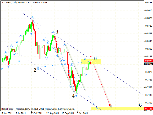  Технический анализ и форекс прогноз пары NZD USD Новозеландский Доллар на 26 октября 2011