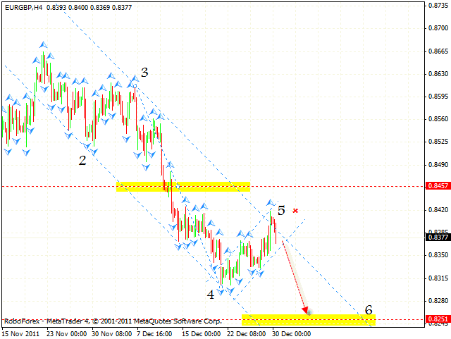 Технический анализ и форекс прогноз пары EUR GBP Евро Фунт на 02 января 2012