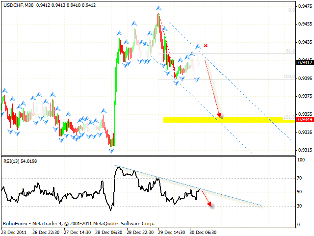  Технический анализ и форекс прогноз пары USD CHF Швейцарский Франк на 02 января 2012