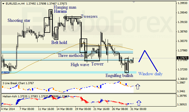 Анализ японских свечей для EUR/USD и USD/JPY на 31.03.2014