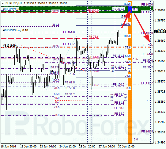 Анализ по Фибоначчи для EUR/USD Евро доллар на 30 июня 2014