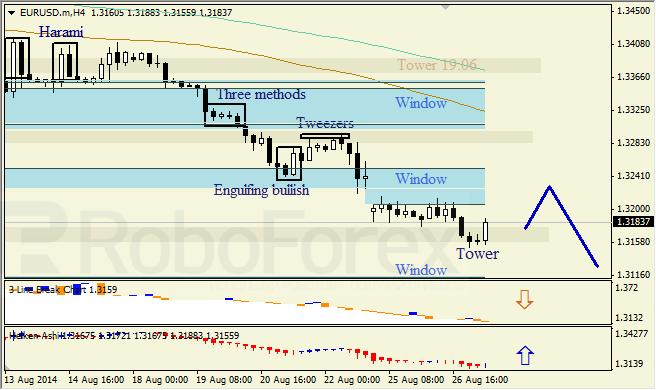 Анализ японских свечей для EUR/USD и USD/JPY на 27.08.2014