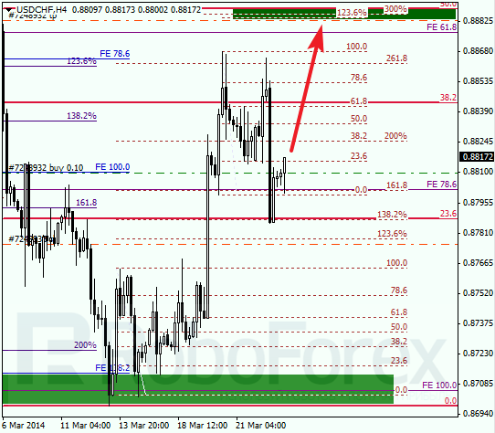 Анализ по Фибоначчи для USD/CHF Доллар франк на 25 марта 2014