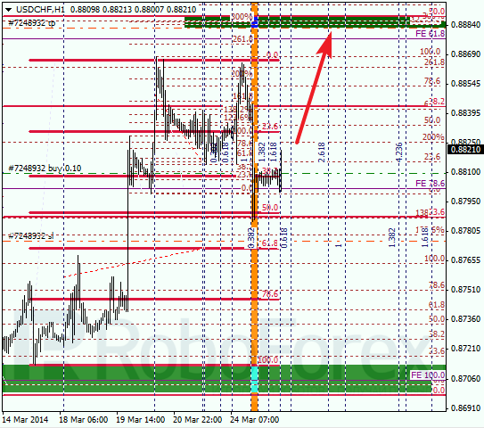 Анализ по Фибоначчи для USD/CHF Доллар франк на 25 марта 2014
