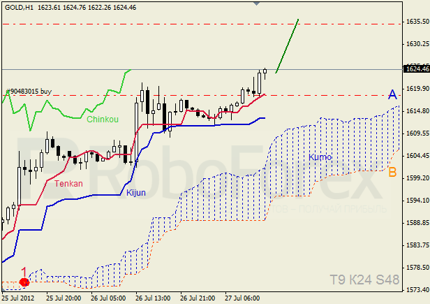 Анализ индикатора Ишимоку для  GOLD Золото на 27 июля 2012