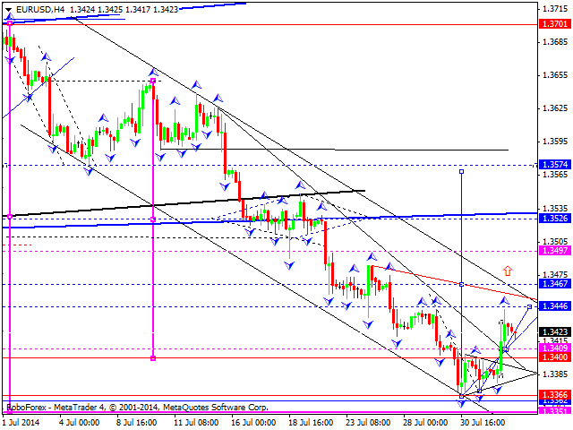 EURUSD