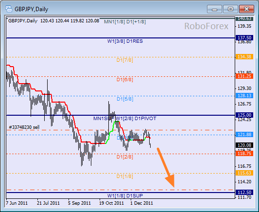 Анализ уровней Мюррея для пары GBP JPY  Фунт к Японской йене на 29 декабря 2011