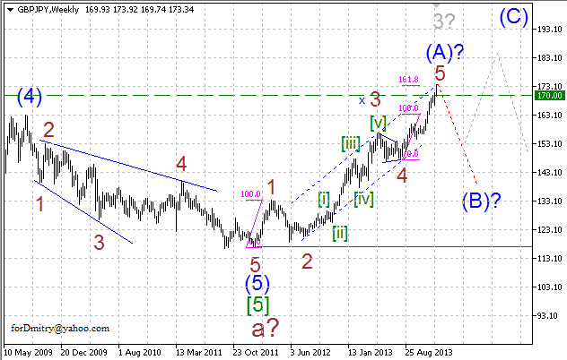 Возможное окончание восходящего тренда. (Волновой анализ GBP/JPY на 27.12.2013)