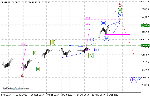 Возможное окончание восходящего тренда. (Волновой анализ GBP/JPY на 27.12.2013)