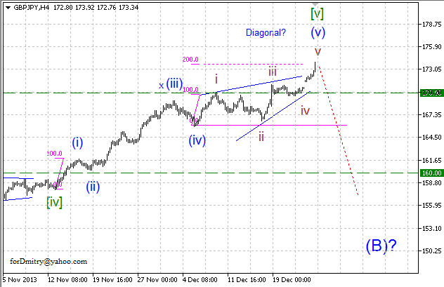 Возможное окончание восходящего тренда. (Волновой анализ GBP/JPY на 27.12.2013)