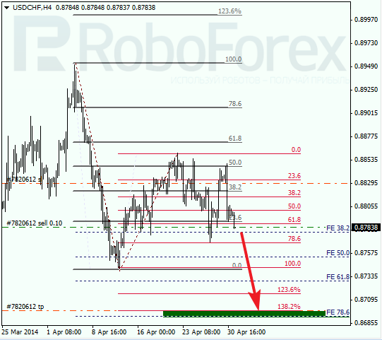 Анализ по Фибоначчи для USD/CHF Доллар франк на 1 мая 2014