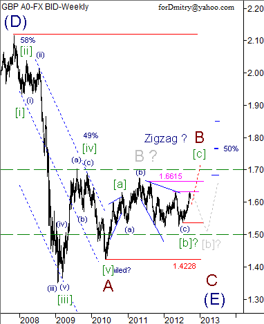 Волновой анализ пары GBP/USD на октябрь 2012