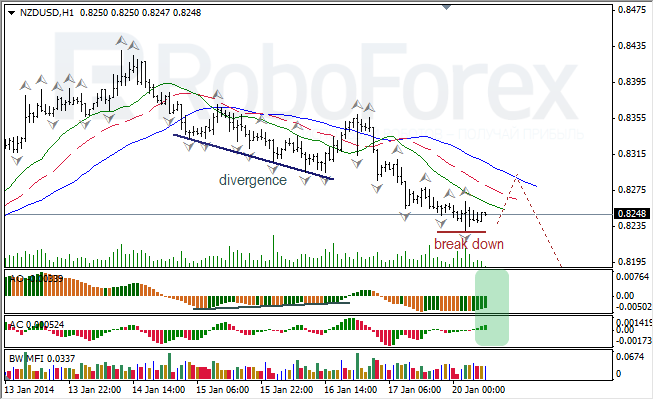 Анализ индикаторов Б. Вильямса для NZD/USD на 20.01.2014