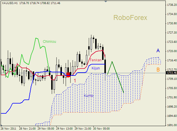 Анализ индикатора Ишимоку для  GOLD Золото на 30 ноября 2011