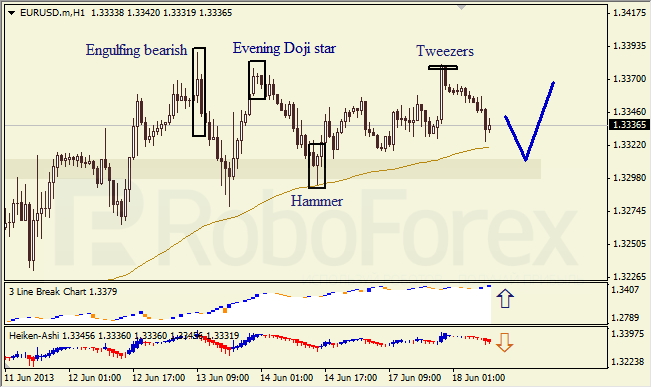 Анализ японских свечей для EUR/USD на 18.06.2013