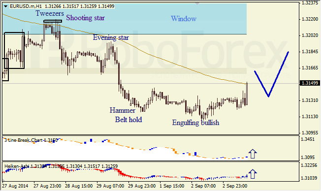 Анализ японских свечей для EUR/USD и USD/JPY на 03.09.2014