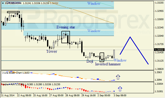 Анализ японских свечей для EUR/USD и USD/JPY на 03.09.2014