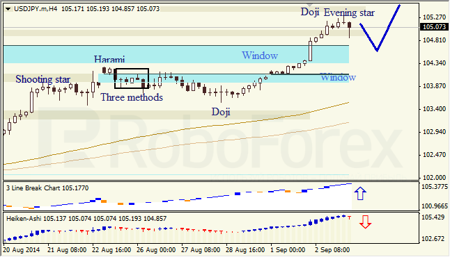 Анализ японских свечей для EUR/USD и USD/JPY на 03.09.2014