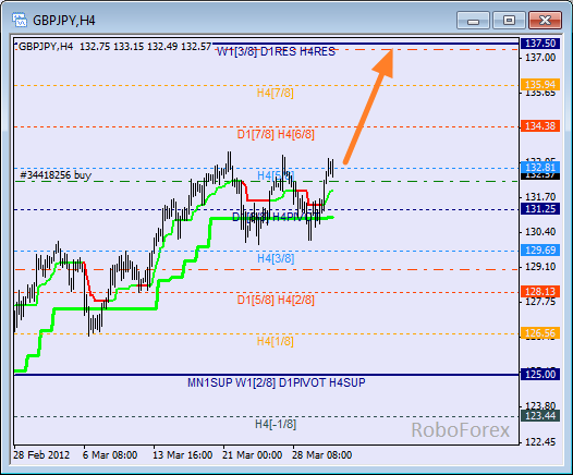 Анализ уровней Мюррея для пары GBP JPY  Фунт к Японской йене на 02 апреля 2012