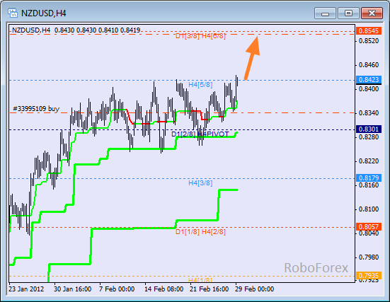 Анализ уровней Мюррея для пары NZD USD Новозеландский доллар на 29 февраля 2012