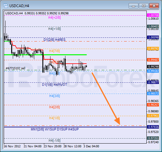 Анализ уровней Мюррея для пары USD CAD Канадский доллар на 3 декабря 2012