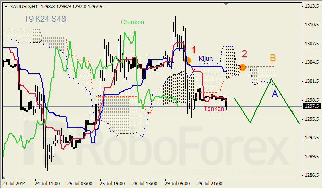 Анализ индикатора Ишимоку для GBP/USD и GOLD на 30.07.2014