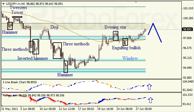 Анализ японских свечей для USD/JPY на 28.06.2013