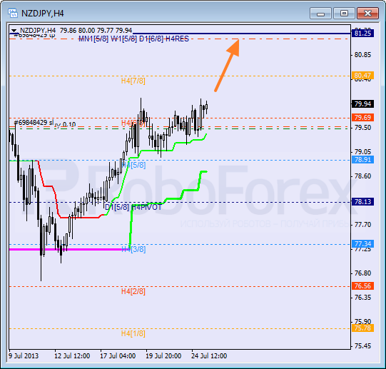 Анализ уровней Мюррея для пары NZD JPY Новозеландский доллар к Иене на 25 июля 2013