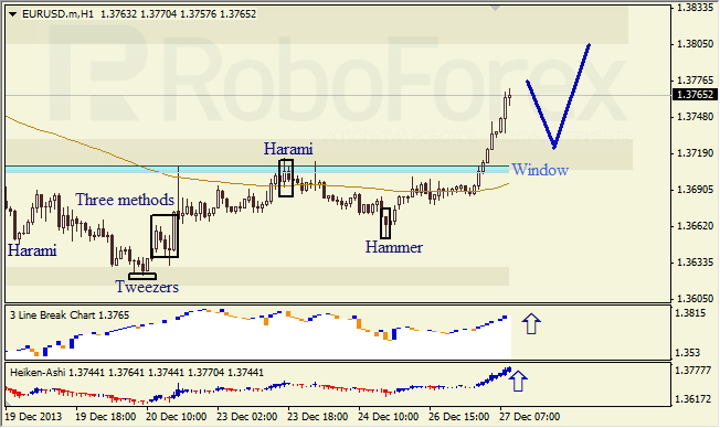 Анализ японских свечей для EUR/USD на 27.12.2013