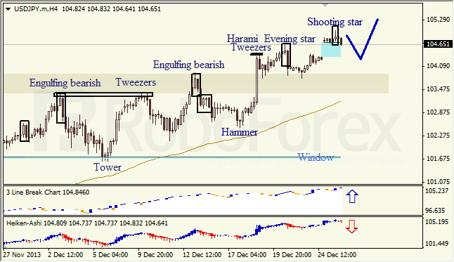 Анализ японских свечей для USD/JPY на 27.12.2013