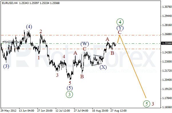 Волновой анализ пары EUR USD Евро Доллар на 30 августа 2012