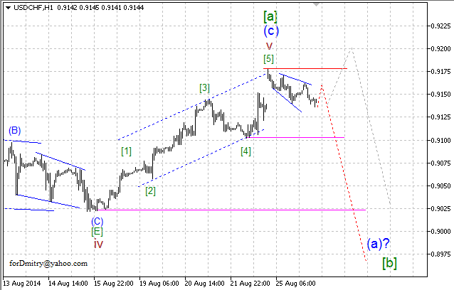 Волновой анализ EUR/USD, GBP/USD, USD/CHF и USD/JPY на 26.08.2014