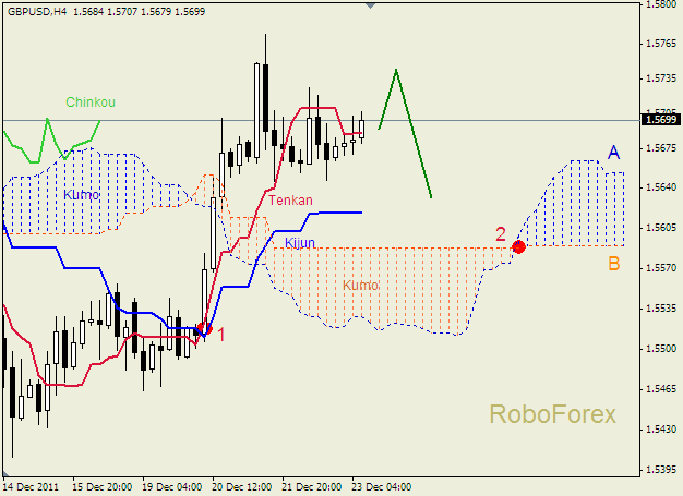 Анализ индикатора Ишимоку для пары  GBP USD  Фунт - доллар на 23 декабря 2011