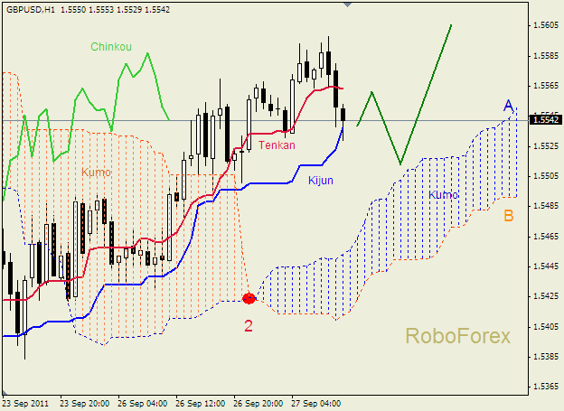 Анализ индикатора Ишимоку для пары  GBP USD  Фунт - доллар на 27 сентября 2011