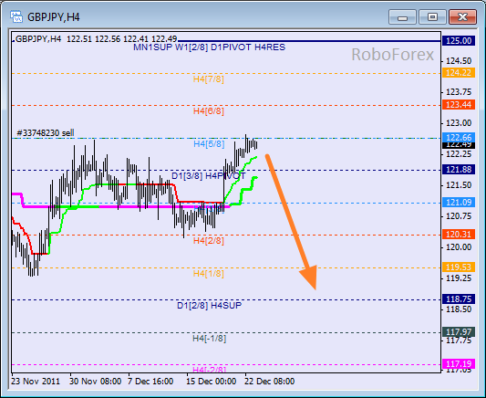 Анализ уровней Мюррея для пары GBP JPY  Фунт к Японской йене на 23 декабря 2011