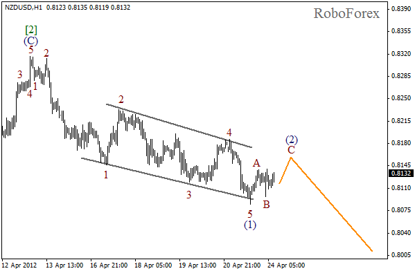 Волновой анализ пары NZD USD Новозеландский Доллар на 24 апреля 2012
