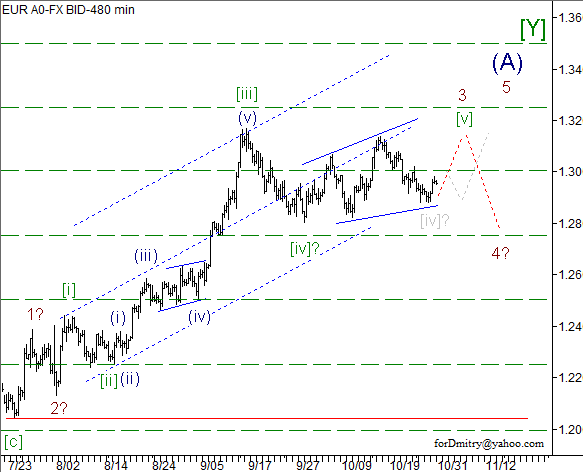 Волновой анализ пары EUR/USD на 31.10.2012