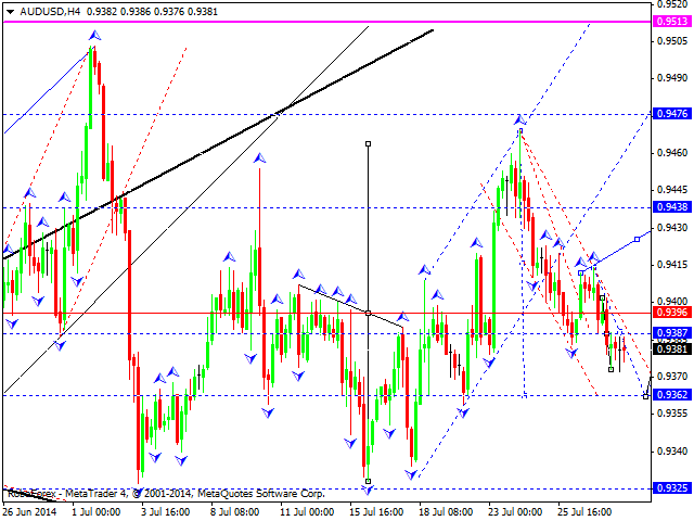 Технический анализ EUR/USD, GBP/USD, USD/CHF, USD/JPY, AUD/USD, USD/RUB, GOLD на 30.07.2014