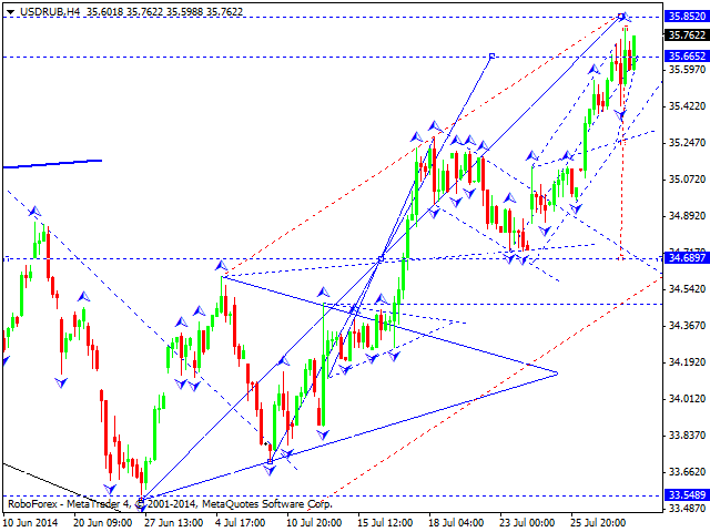 Технический анализ EUR/USD, GBP/USD, USD/CHF, USD/JPY, AUD/USD, USD/RUB, GOLD на 30.07.2014