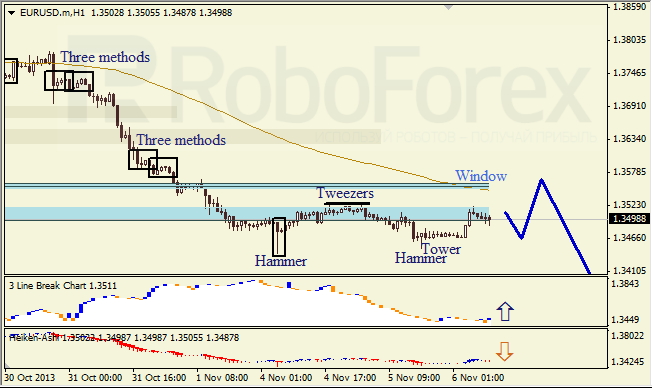 Анализ японских свечей для EUR/USD на 06.11.2013