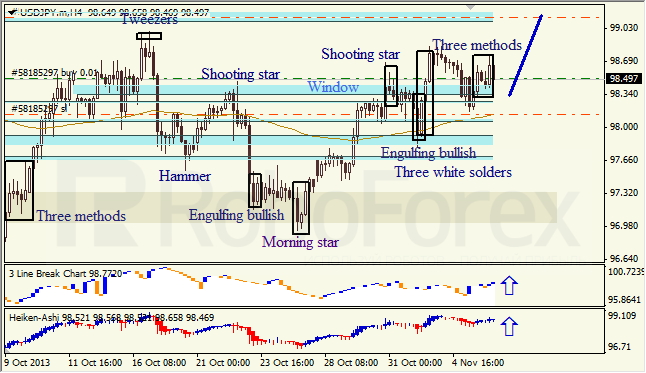 Анализ японских свечей для USD/JPY на 06.11.2013