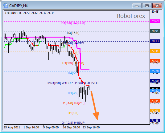 Анализ уровней Мюррея для пары CAD JPY  Канадский доллар к Японской йене на 27 сентября 2011