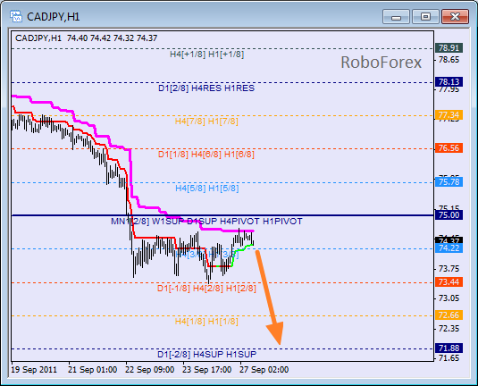 Анализ уровней Мюррея для пары CAD JPY  Канадский доллар к Японской йене на 27 сентября 2011