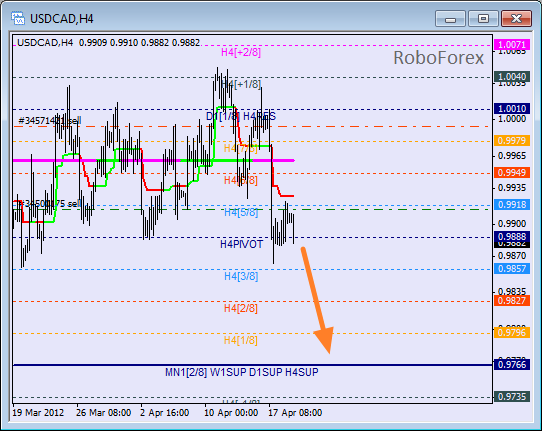 Анализ уровней Мюррея для пары USD CAD Канадский доллар на 19 апреля 2012