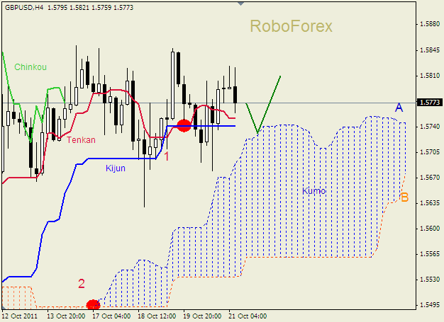 Анализ индикатора Ишимоку для пары  GBP USD  Фунт - доллар на 21 октября 2011