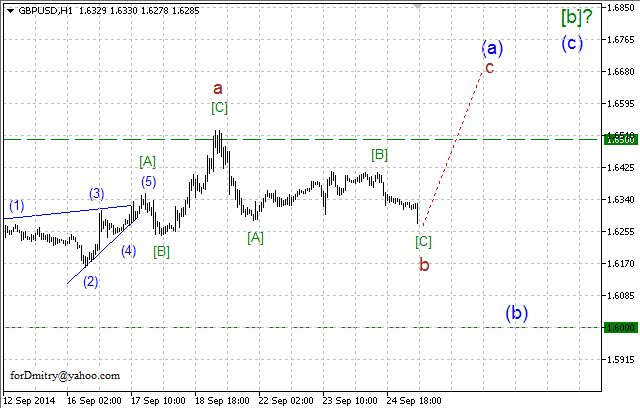 Волновой анализ EUR/USD, GBP/USD, USD/CHF и USD/JPY на 25.09.2014