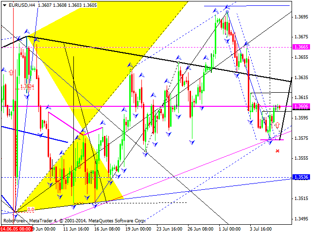 EURUSD