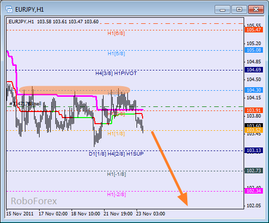 Анализ уровней Мюррея для пары EUR JPY  Евро к Японской йене на 23 ноября 2011